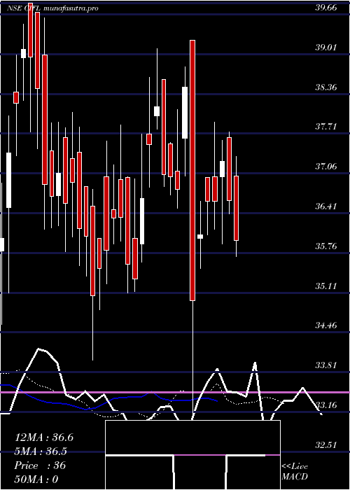 Daily chart CapitalIndia