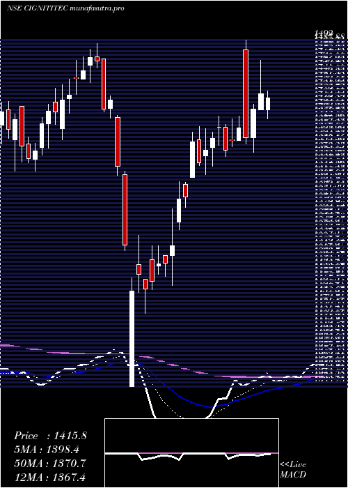 Daily chart CignitiTechnologies