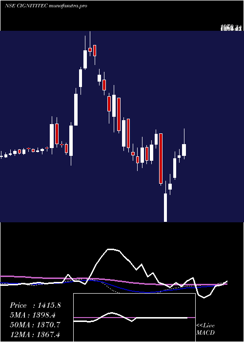 weekly chart CignitiTechnologies