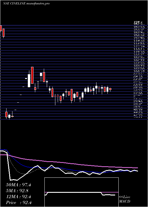 Daily chart CinelineIndia
