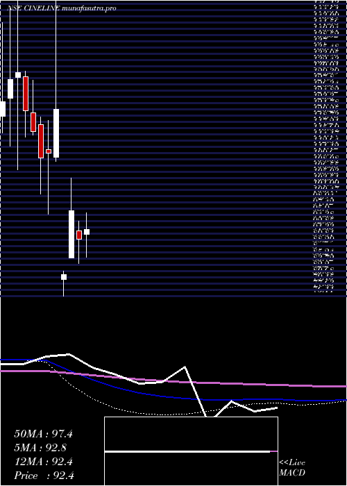 monthly chart CinelineIndia