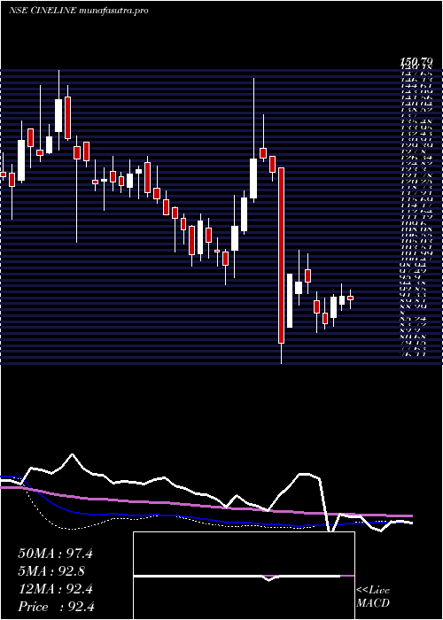 weekly chart CinelineIndia