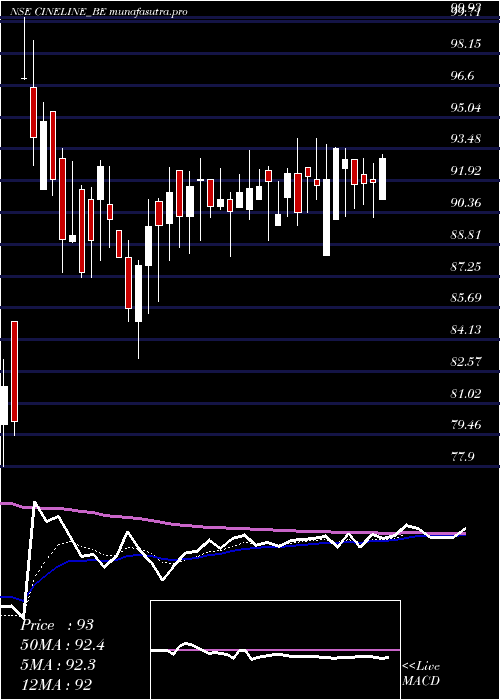 Daily chart CinelineIndia