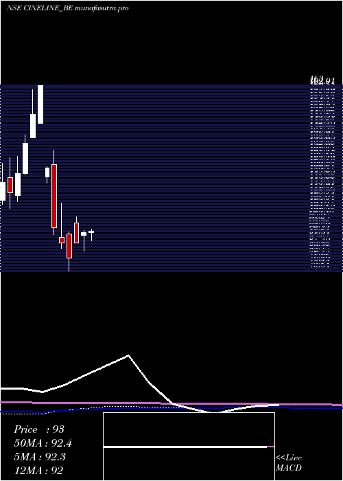 monthly chart CinelineIndia