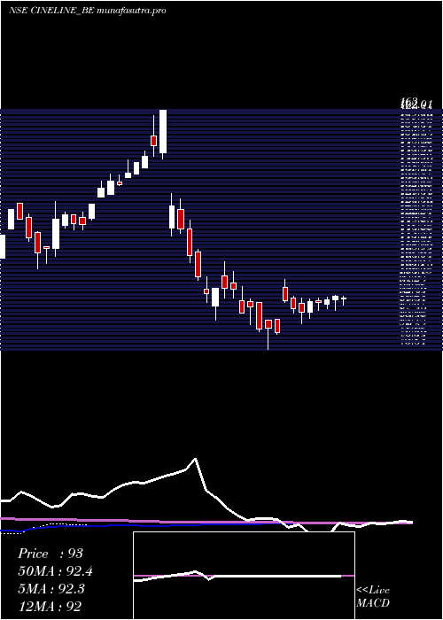 weekly chart CinelineIndia