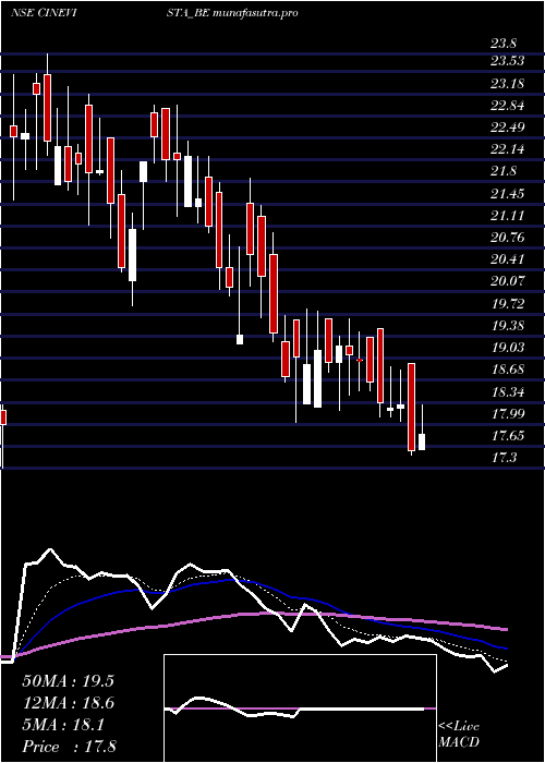 Daily chart Cinevista