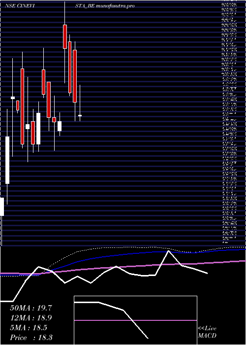 monthly chart Cinevista