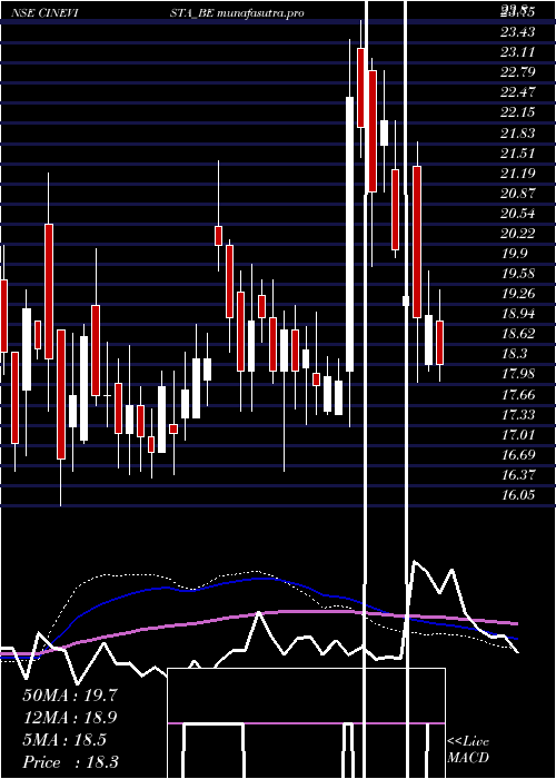 weekly chart Cinevista