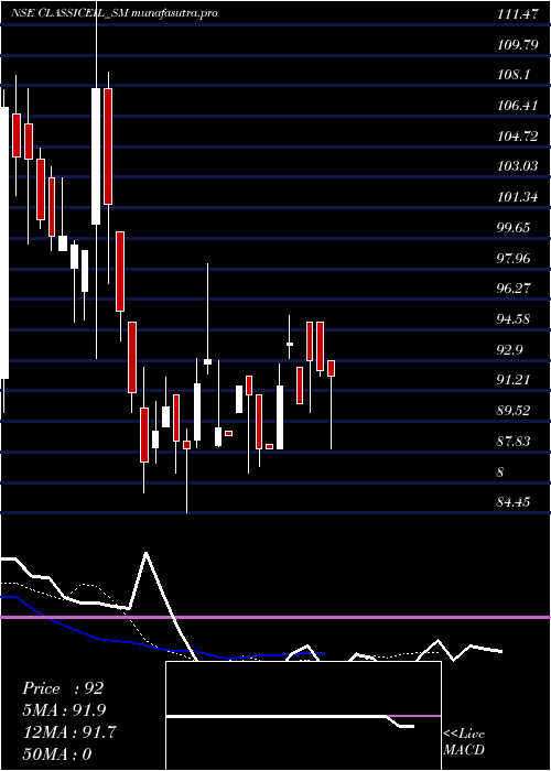 Daily chart ClassicElectrode