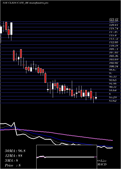 Daily chart ClEducate