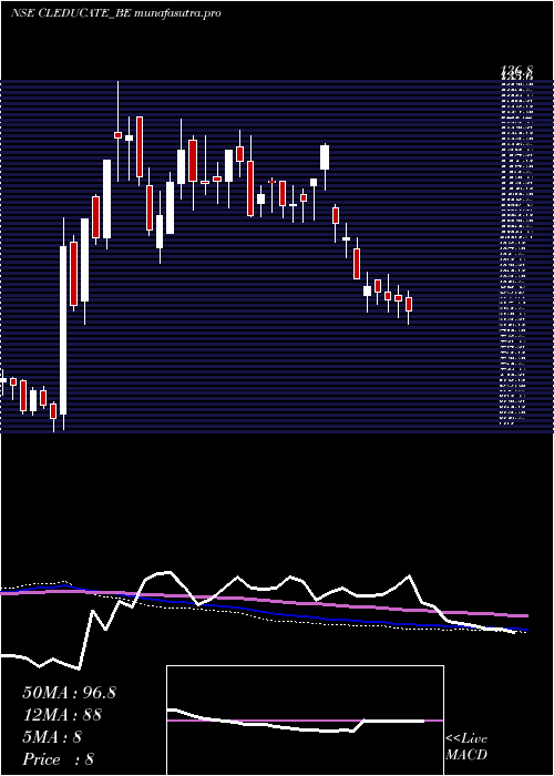 weekly chart ClEducate