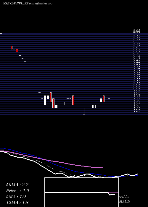 Daily chart CmmInfraprojects