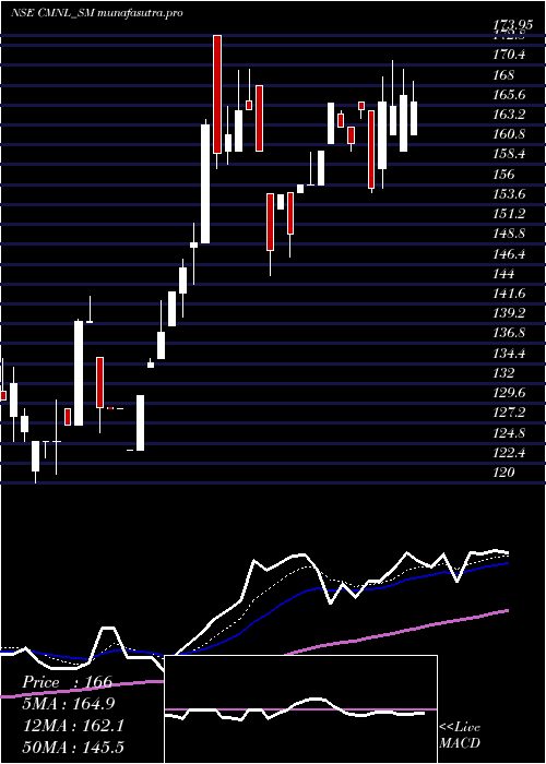 Daily chart ChamanMetallics