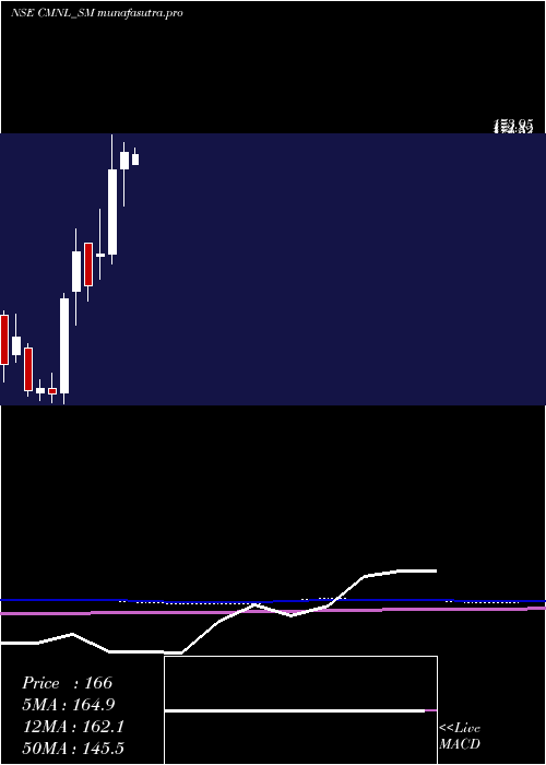 monthly chart ChamanMetallics