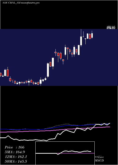 weekly chart ChamanMetallics
