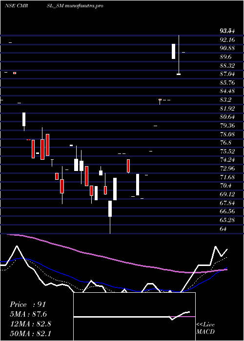 Daily chart CyberMedia