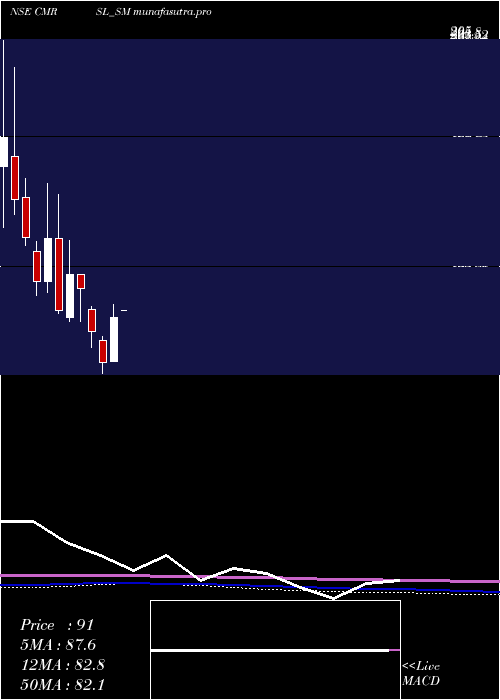 monthly chart CyberMedia