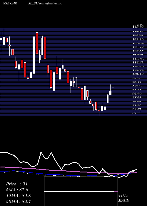 weekly chart CyberMedia