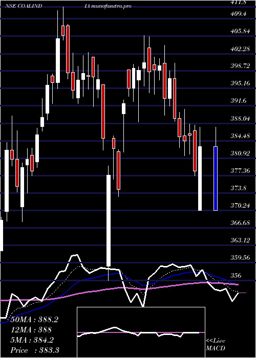  Daily chart CoalIndia