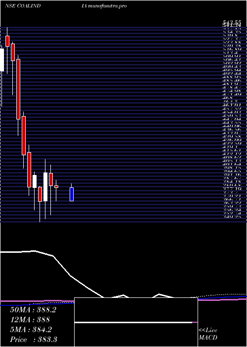  monthly chart CoalIndia
