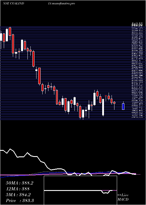  weekly chart CoalIndia