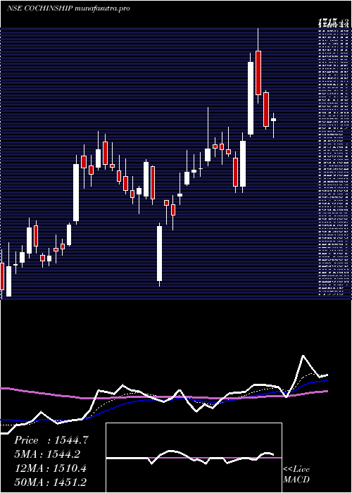  Daily chart CochinShipyard