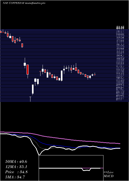 Daily chart CoffeeDay