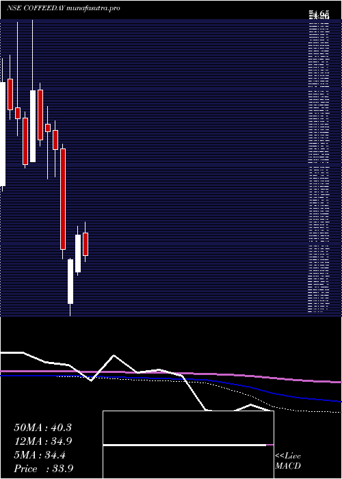 monthly chart CoffeeDay