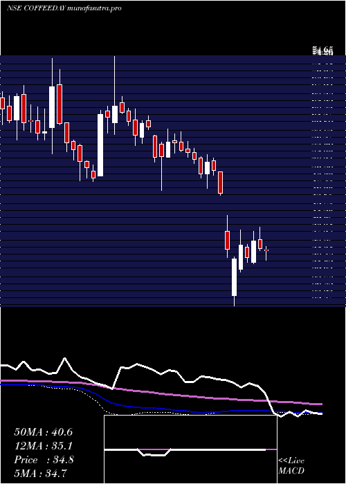 weekly chart CoffeeDay