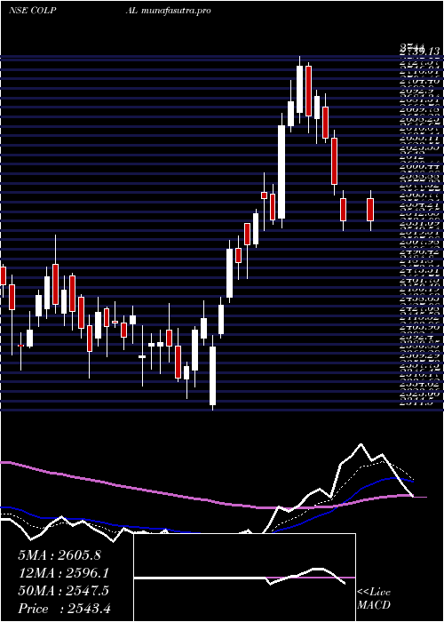  Daily chart ColgatePalmolive
