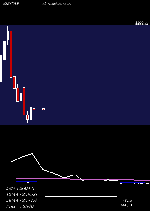  monthly chart ColgatePalmolive