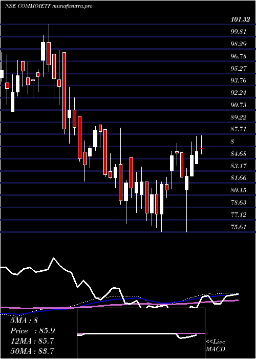 weekly chart IcicipramcIcicicommo