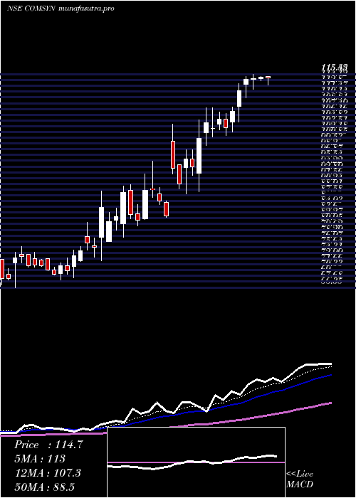Daily chart CommercialSyn