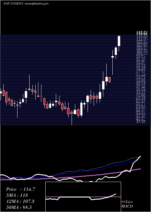 weekly chart CommercialSyn