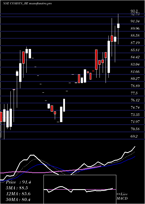 Daily chart CommercialSyn