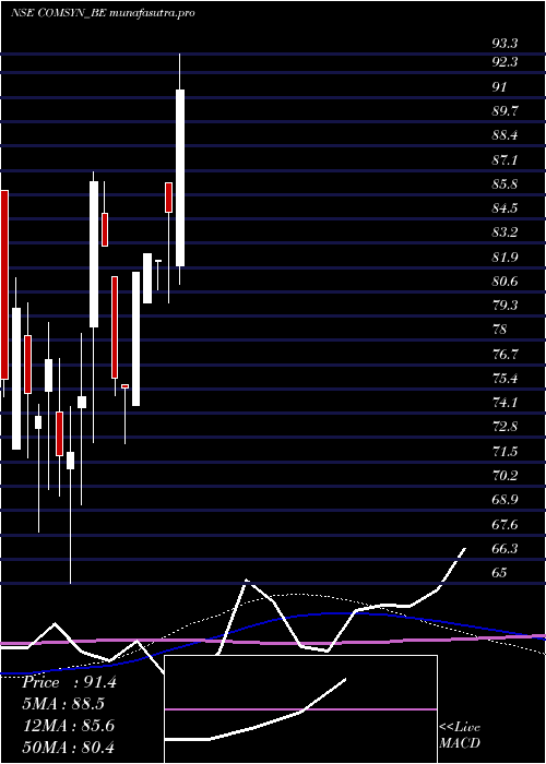 weekly chart CommercialSyn
