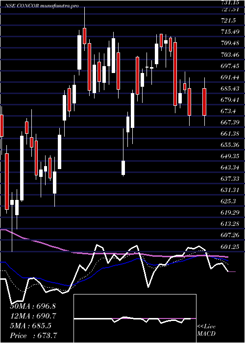  Daily chart ContainerCorporation