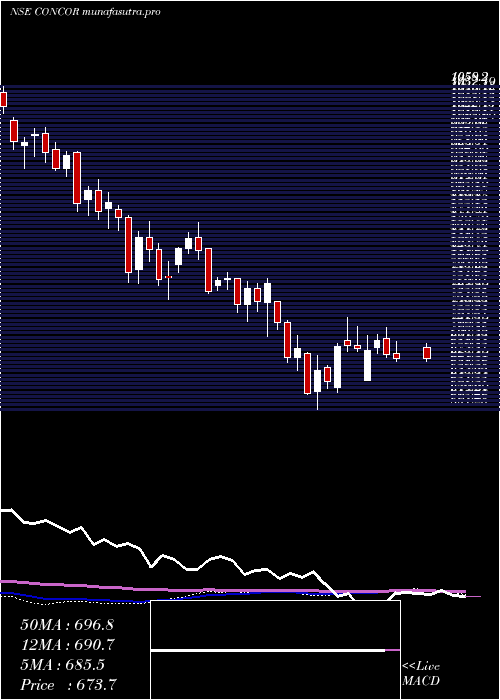  weekly chart ContainerCorporation