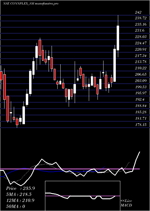  Daily chart ConnplexCinemas
