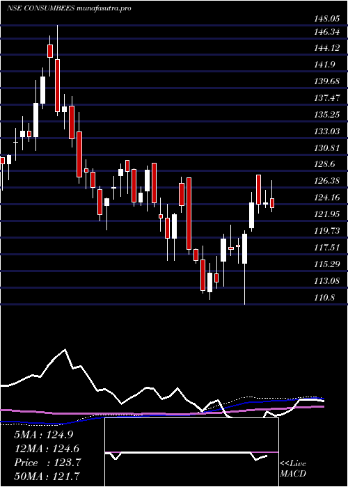 weekly chart NipInd