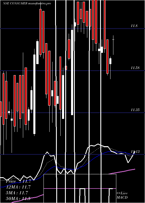 Daily chart MiraeamcConsumer