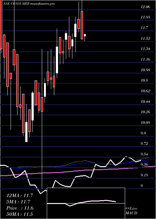 weekly chart MiraeamcConsumer