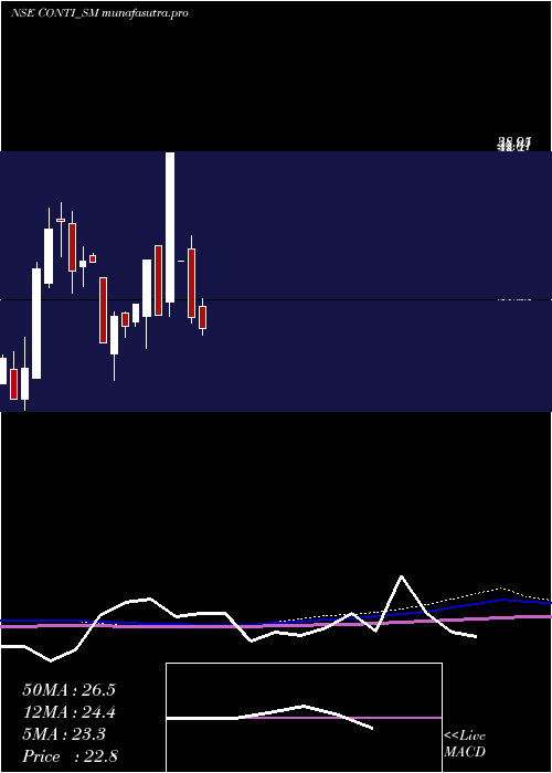 monthly chart ContinentalSeed