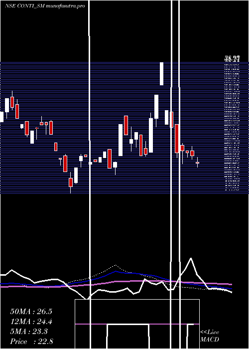 weekly chart ContinentalSeed