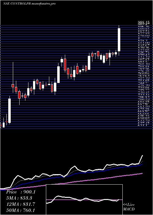 Daily chart ControlPrint