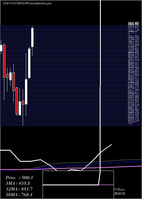 monthly chart ControlPrint