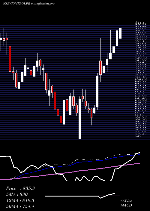 weekly chart ControlPrint