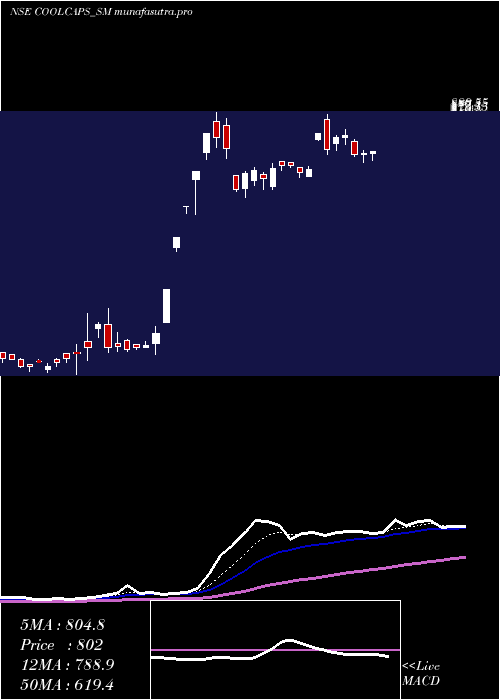 Daily chart CoolCaps