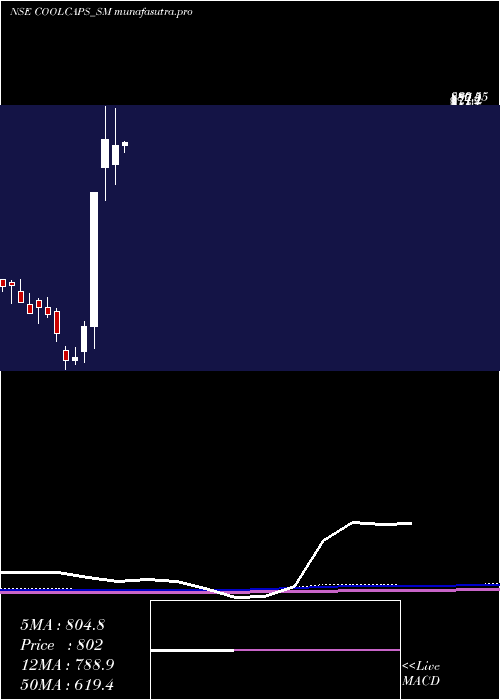 monthly chart CoolCaps