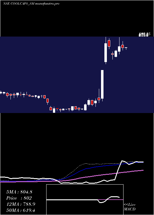 weekly chart CoolCaps